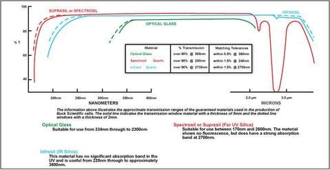 Дължина на пътя на преминаване на клетката Инфрасильного флуориметра BUCK Scientific 3-I-50 Type 3: 50 мм с гаранция