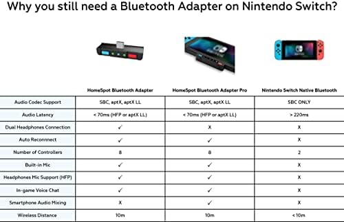 Аудиоадаптер HomeSpot Bluetooth-USB-C, вграден микрофон, за Nintendo Switch, PS4, PS5, PC, Поддържа микрофон